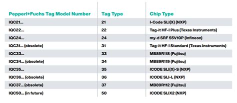 rfid chip serial number|rfid tag codes.